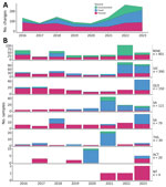 Summary of Listeria monocytogenes samples included in a study of effects of decentralized sequencing on national L. monocytogenes genomic surveillance, Australia, 2016–2023. A) Number of samples per year by source; B) number of samples per jurisdiction per year and source. Total number of samples per jurisdiction are provided; note varying scales of the y-axes. A notable increase in samples from food and environmental sources has occurred since 2021. ACT, Australian Capital Territory; NSW, New South Wales; NT, Northern Territory; QLD, Queensland; SA, South Australia; TAS, Tasmania; VIC, Victoria; WA, Western Australia.