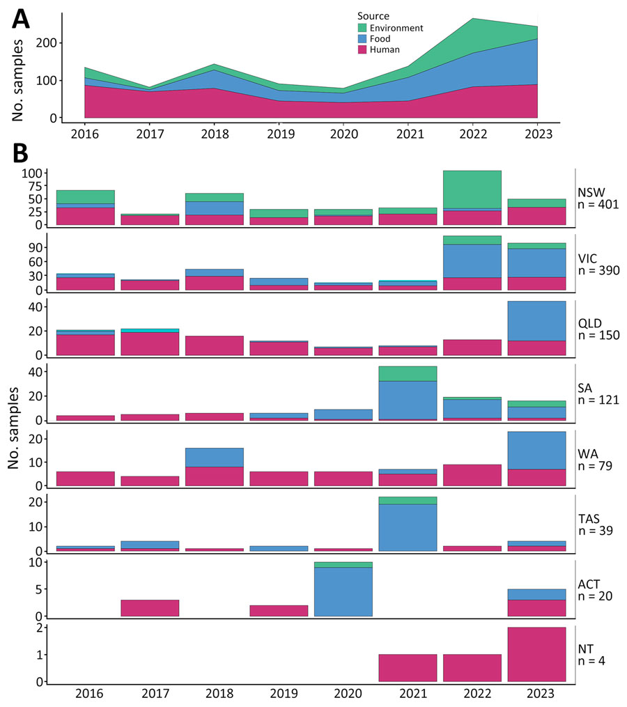 Summary of Listeria monocytogenes samples included in a study of effects of decentralized sequencing on national L. monocytogenes genomic surveillance, Australia, 2016–2023. A) Number of samples per year by source; B) number of samples per jurisdiction per year and source. Total number of samples per jurisdiction are provided; note varying scales of the y-axes. A notable increase in samples from food and environmental sources has occurred since 2021. ACT, Australian Capital Territory; NSW, New South Wales; NT, Northern Territory; QLD, Queensland; SA, South Australia; TAS, Tasmania; VIC, Victoria; WA, Western Australia.