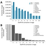 Top container image downloads across State Public Health Bioinformatics containers hosted in Docker Hub (https://hub.docker.com/u/staphb) in study of advantages of software containerization in public health infectious disease genomic surveillance. A) Top 10 overall container image downloads and their downloads in 2022 and 2023. B) Top 10 container images with the largest increase in downloads from 2022 to 2023.