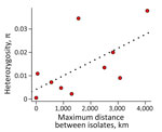 Genetic variation within and between lineages of Histoplasma found in the Amazon Basin, 2006–2017. The red dots are the values of nucleotide diversity in each lineage. Dotted line is the predicted linear regression. π is correlated with the geographic range size of each lineage, measured as the distance between the most distant isolates in a lineage. π, within-species genetic variation. 