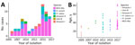 Epidemiologic characteristics of the 6 Histoplasma phylogenetic species detected in the Amazon basin, 2006–2017. A) Yearly proportions of each phylogenetic species in the samples collected. B) Age distribution of the patients with histoplasmosis caused by each of the 6 phylogenetic species. LAm B, Latin American group B; s.s., sensu stricto.