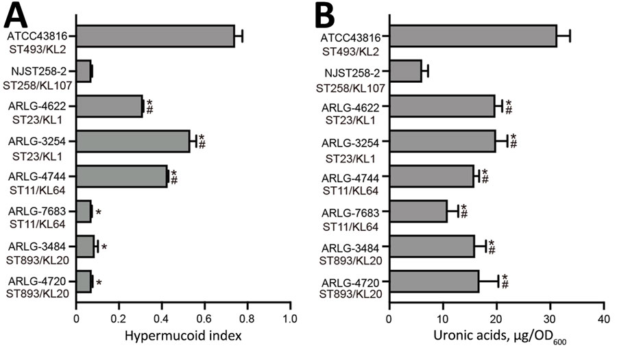 Capsule heterogeneity in 6 clinical isolates and reference isolates in study of carbapenem-resistant, virulence plasmid–harboring Klebsiella pneumoniae isolates, United States. A) Hypermucoid index scores; B) capsule production measured by uronic acid content of isolates displaying different mucoidity. The hypermucoid index and uronic acid production of the 6 isolates were compared to those of ATCC 43816 and NJST 258–2 using t-tests. Asterisk (*) indicates p<0.05 vs. ATCC43816; hash mark (#) indicates p<0.05 vs. NJST258_2. Results represent the mean (bars) + SDs (error bars) of 3 samples for each isolate. KL, capsular locus; OD600, optical density at 600 nm; ST, sequence type. 