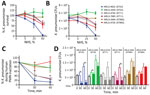 Serum and PMN bactericidal activity in 6 clinical isolates in study of carbapenem-resistant, virulence plasmid–harboring Klebsiella pneumoniae isolates, United States. A–B) The indicated clinical isolates were cultured with 0%, 5%, 25%, or 83% NHS for 1 hour, and recovered viable bacteria were enumerated as both percentages (A) and absolute values (B). Asterisk (*) indicates p<0.05 vs. 0% serum by using a repeated-measures analysis of variance and Dunnett posttest; hash mark (#) indicates p<0.05 vs. ARLG-3254 in 25% or 83% NHS by using a t-test. C–D) Survival of clinical isolates determined following synchronized PMN phagocytosis assays at 30 or 60 min as described. Data are expressed as percentage survival (C) or colony-forming units (D). Results represent the mean (dots) + SD (error bars) of 3 separate experiments. Asterisk (*) indicates p<0.05 as determined by using a repeated-measures analysis of variance and Bonferroni posttest (selected pairs of data) or Kruskal-Wallis test and Dunn posttest for nonparametric analysis of ARLG-4744; hash mark (#) indicates p<0.05 vs. ARLG-3254 for 30 or 60 min in PMN by using a t-test. We conducted statistical analyses by using CFUs. NHS, normal human serum; PMN, polymorphonuclear neutrophils; ST, sequence type.