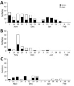 Avian influenza virus (AIV) isolation from roost water of cranes in the Izumi Plain, Japan. Weekly representation illustrates the numbers of AIV-positive allantoic fluid samples during the 2020–21 (A) (13), 2021–22 (B) (18), and 2022–23 (C) winter seasons. Bars show AIV isolates containing HPAIV H5 and those containing LPAIV. The weekly chart displays the number of AIV-positive allantoic fluid samples. HPAIV, highly pathogenic avian influenza virus; LPAIV, low pathogenicity avian influenza virus. 