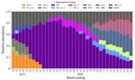 Average relative abundance of aggregated SARS-CoV-2 lineages detected in wastewater samples collected across the United States for the weeks ending November 25, 2023–July 23, 2024. The final time point shown (July 23, 2024) does not represent a full week of data.
