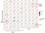 Temporal dynamics of 76 high-frequency iSNVs in study of rapid emergence and evolution of SARS-CoV-2 intrahost variants among COVID-19 patients with prolonged infections, Singapore. Colored closed circles represent synonymous variants; colored open circles represent nonsynonymous variants; crossed dots indicate variants at UTRs. Nucleotide positions of each iSNV are shown above the gray panels. The gradient of colored circles corresponds to iSNVs at respective nucleotide positions. Intrahost variants associated with persistent infections are highlighted in blue bold font, including the D614G intrahost variant (nucleotide position 23403), which marked is in red font above the corresponding open circles. Red rectangles indicate selected variants and their corresponding amino acid substitutions. iSNV, intrahost single-nucleotide variant; N, nucleocapsid; nsp, nonstructural protein; UTR, untranslated region.