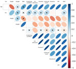 Correlation between iSNVs and clinical parameters in study of rapid emergence and evolution of SARS-CoV-2 intrahost variants among COVID-19 patients with prolonged infections, Singapore. Correlation matrix illustrates the relationships between the number of iSNVs and various clinical variables. Asterisk denotes duration of infection. Colored gradient indicates the degree of pairwise correlation with respect to Pearson correlation coefficient. Blue ellipsoids represent positive associations between any pairwise variables; orange ellipsoids denote negative correlations; the darker and narrower blue ellipsoids indicate stronger positive correlations. Black X denotes correlations that are not statistically significant (p>0.05). BMI, body mass index; CRP, C-reactive protein; ICU, intensive care unit; iSNVs, intrahost-single nucleotide variants.