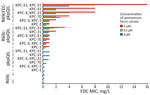 FDC MICs in study of cefiderocol resistance conferred by plasmid-located ferric citrate transport system in Klebsiella pneumoniae carbapenemase–producing K. pneumoniae. FDC susceptibility tests were performed according to manufacturer directives, with concentrations of 0 µM, 0.5 µM, and 5 µM ammonium ferric citrate on Escherichia coli DH5-α cells carrying different combinations of pKpQIL, R69c, and R69c-FEC plasmids. FDC, cefiderocol; KPC, carbapenemase–producing Klebsiella pneumoniae.