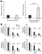 Expression analysis of siderophore receptor genes in the presence and absence of plasmidic fec gene cluster and ferric citrate inducer in study of cefiderocol resistance conferred by plasmid-located ferric citrate transport system in Klebsiella pneumoniae carbapenemase–producing K. pneumoniae. A) Transcription of the fecA genes in the DH5-α strain carrying R69c or R69c-FEC, determined by using primer pairs able to discern the chromosomal fecA allele from the K. pneumoniae fecA gene in the fecABCDE operon or a primer pair recognizing both chromosomal and plasmidic fecA alleles (Appendix 1). The relative quantitative analysis of the transcripts was based on the 2−ΔΔCT method (33). In both bar graphs, the relative values were calculated with respect to the transcript level observed in the R69c carrying strains and set to 1. B) Transcription of the siderophore receptor genes fiu, cirA, fepA, and fhuA in the R69c-FEC and R69c strains grown in the absence of ferric citrate or in the presence of 0.5 μM or 5.0 μM ferric citrate, relative to the R69c strain grown without ferric citrate, which is set to 1. The relative quantitative analysis of the transcripts was based on the 2−ΔΔCT method (33). Error bars represent SDs. Statistical significance was determined by using a paired 2-tailed Student t-test comparing the dataset obtained from the 2 strains grown under the same conditions. FEC, ferric citrate transport system.