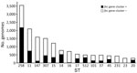 Distribution of the fec gene cluster among prevalent STs of Klebsiella pneumoniae. Distribution of the fec gene cluster, represented by a red bar (number of positive genomes) or a striped bar (number of negative genomes), across the total analyzed genomes for prevalent STs in the K. pneumoniae database (Appendix 3, Table). ST, sequence type.