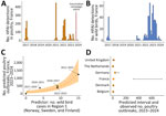 Distribution of and predicted numbers of HPAI H5 cases in study of promising effects of duck vaccination against HPAI, France, 2023–2024. A) Temporal distribution of HPAI H5 clade 2.3.4.4b poultry outbreaks in France. Red vertical line indicates start of duck vaccination campaign (October 1, 2023). B) Temporal distribution of HPAI H5 clade 2.3.4.4b wild bird cases in France. C) Predicted number of HPAI H5 poultry farm outbreaks in France as a function of the predictor variable: number of HPAI H5 wild bird cases in region 1 (Norway, Sweden, Finland). Black dots represent observed number of outbreaks in France in 2016–2023. D) Predicted and observed number of HPAI H5 poultry farm outbreaks in France and in heavily affected, nonvaccinating countries in Europe in 2023–2024. Orange stars represent observed numbers; error bars represent 95% prediction intervals. HPAI, highly pathogenic avian influenza.