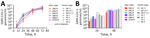 Multistep growth characteristics of contemporaneous strains isolated from captive white-tailed deer and humans in study of respiratory shedding of infectious SARS-CoV-2 Omicron XBB 1.41.1 lineage among captive white-tailed deer, Texas, USA, November 2023. A) Vero E6-TMPRSS2-T2A-ACE2 cells were inoculated with SARS-CoV-2 recovered from deer (D92-R to D100-R) or from human clinical nasopharyngeal samples (EG.10.1, EG.5.1.3, HK.11, JD.1, HV.1, HY.1, HK.3) at a multiplicity of infection of 0.002. Samples of the supernatant were collected and titrated by 1-step quantitative PCR. Lower limit of detection is indicated. B) Averaged data for the 24-hour and 48-hour timepoints. Statistically significant differences after 1-way analysis of variance with Tukey correction are indicated by asterisks for values significantly lower than aggregated human samples and asterisks in parentheses for values significantly higher than aggregated human samples. Error bars indicate SDs calculated from 3 replicates. We added “-R” to the name of each animal identification number to indicate that samples used in these experiments were recovered from the initial virus isolation step.