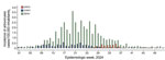 Incidence of laboratory-confirmed Oropouche fever, dengue, and chikungunya cases in study of molecular epidemiology of OROV, Ceará state, Brazil, January–December 2024. Incidence is shown per epidemiologic week at state-level from epidemiologic week 1 (December 31, 2023–January 6, 2024) to epidemiologic week 52 of 2024 (December 22–28, 2024). CHIKV, chikungunya virus; DENV, dengue virus; OROV, Oropouche virus. 