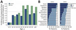 Age–sex structure and clinical features of Oropouche fever cases in study of molecular epidemiology of OROV, Ceará state, Brazil, January–December 2024. A) Oropouche fever incidence based on the age–sex distribution of laboratory-confirmed cases. Dashed line indicates the cumulative incidence of 2.85/100,000 population in Ceará state. B) Signs and symptoms of OROV (n = 224) and DENV (n = 307) confirmed by quantitative reverse transcription PCR. DENV, dengue virus; OROV, Oropouche virus. 