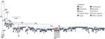 Phylogenetic analysis of the Oropouche virus (OROV) medium segment, 2023–2024 epidemic clade, in study of molecular epidemiology of OROV, Ceará state, Brazil, January–December 2024. The maximum-likelihood phylogenetic tree includes 420 representative OROV genomes from the 2023–2024 epidemic, with 22 newly sequenced genomes from Ceará (red dots highlighted in gray) generated in this study. Tip colors correspond to the state of origin for each sample. The phylogeny is midpoint-rooted for clarity. Scale bar represents the evolutionary distance in substitutions per nucleotide site. Bootstrap values, calculated from 1,000 replicates, are displayed at key nodes. GenBank accession numbers for all sequences used are described in the Appendix.