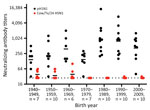 Neutralizing antibody titers in human serum used in a study of influenza A(H5N1) immune response among ferrets with pH1N1 immunity. We used serum samples collected from healthy persons during 2020–2021 with birth years ranging from 1940–2009. We tested serum for neutralizing antibodies against pH1N1 virus and 2024 outbreak virus A/dairy cattle/Texas/24-008749-001/2024(H5N1). Each dot represents the neutralizing antibody titer of a single person to neutralize 100 TCID50 of pH1N1 or cow/Tx/24 H5N1 on Madin-Darby canine kidney cells. Solid horizontal lines indicate the geometric mean value each birth decade; dotted line represents the limit of detection for the assay. cow/Tx/24, A/dairy cattle/Texas/24-008749-001/2024(H5N1); pH1N1, influenza A(H1N1)pdm09; TCID50, 50% tissue culture infectious dose.