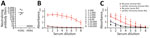 Cross-reactive NA binding antibodies in a study of influenza A(H5N1) immune response among ferrets with pH1N1. Ferrets with or without pH1N1 immunity were intranasally infected with H5N1 strain A/dairy cattle/Texas/24-008749-001/2024(H5N1). A) Serum samples were collected from 5 ferrets with pH1N1 immunity on day 98 postinfection and tested for neutralizing antibodies against pH1N1 and 2024 cow/Tx/24 H5N1 viruses. Each dot represents the antibody titer of a single ferret to neutralize 100 TCID50 of pH1N1 or cow/Tx/24 H5N1 on MDCK cells. Solid line indicates the geometric mean value for each virus; dotted line represents the limit of detection for the assay. B) Serum IgG against purified HA proteins in ferrets with or without pH1N1 immunity. Solid lines show ferret serum reactivity to human HA (A/Michigan/45/2015 H1N1) and the dashed lines show ferret serum reactivity to dairy cow HA from A/dairy cattle/Texas/24008749001/2024(H5N1). Dots indicate means; whiskers indicate SDs. C) Serum IgG antibodies against purified NA proteins in ferrets with or without pH1N1 immunity. Solid lines show ferret serum reactivity to human NA (A/California/07/2009 H1N1); dashed lines show ferret serum reactivity to avian NA from A/mallard/New York/22–008760–007-original/2022(H5N1). Dots indicate means; whiskers indicate SDs. Absorbance450, absorbance at 450 nm for each dilution; HA, hemagglutinin; NA, neuraminidase; pH1N1, influenza A(H1N1)pdm09; TCID50, 50% tissue culture infectious dose.