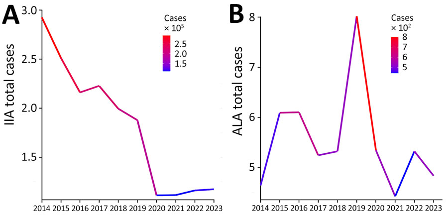 Annual prevalence (cases/100,000 inhabitants) of IIA (A) and ALA (B) in Mexico, by state, 2014–2023. IIA, intestinal invasive amebiasis; ALA, amebic liver abscess. 