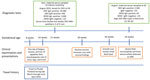 Timeline of patient’s travel history, clinical examinations, and diagnostic tests in case of Zika virus infection in pregnant traveler returning to Denmark from Phuket, Thailand, 2024. Testing was performed the national Virology Reference Laboratory at SSI. Ct, cycle threshold; DENV, dengue virus; MRI, magnetic resonance imaging; SSI, Statens Serum Institut; ZIKV, Zika virus.