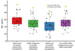 Comparison of latency estimates among US cases in a study of chGH-associated CJD with long latency period, United States. The patient in this report (current CJD case) was treated with chGH for 9.3 years starting in late 1971 at 7 years of age, and neurologic symptoms developed when she was 58 years of age. We used data from all 36 US cases of chGH-associated CJD to compare estimates of CJD latency periods via 4 methods: first dose of chGH to symptom onset (red), midpoint of chGH treatment to symptom onset (green), last dose of chGH to symptom (blue), and midpoint of pre-1978 chGH to symptom onset (purple). Using those 4 methods, we believe the last (purple box plot) to be the most accurate, giving a best estimate of 48.3 years for our patient’s latency period. Black dots indicate other CJD cases, box top and bottoms indicate 25th and 75th percentiles, horizontal lines inside boxes indicate medians, and whiskers extend to the furthest observed points within 1.5 times the interquartile range from the 25th and 75th percentiles. chGH, cadaveric human growth hormone; CJD, Creutzfeldt-Jakob disease.