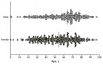 Age and sex distribution of patients whose samples were used in a study of neutralizing antibodies against California serogroup orthobunyaviruses in human serum samples, Montana, USA. Graph shows sample distribution (n = 886; 98%) by sex and age. Vertical bars indicate median age for each sex. Difference in age between sexes was determined by Mann-Whitney test, and p<0.001 was considered statistically significant.