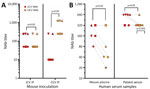 Cross-reactivity between JCV and CEV NAb responses in mice and humans in a study of neutralizing antibodies against California serogroup orthobunyaviruses in human serum samples, Montana, USA. A) Mouse inoculation at 5-fold dilution. Plasma from mice infected with JCV or CEV at 3 weeks postinfection were analyzed for the ability to neutralize JCV or CEV by using 5-fold dilutions of plasma. Each symbol represents an individual mouse with the highest dilution that neutralized 50% of virus. B) Comparison of mouse plasma and human serum samples analyzed at 2-fold dilutions for JCV and CEV responses. Plasma samples were from the same set of mice; sample symbols and dotted lines connect for each virus. Four human serum samples that were dual positive for high titers of JCV and CEV at 1:1,250 (Appendix Figure 1) were analyzed at 2-fold dilution. Samples with p values were at the borderline of 50% inhibition between 1:640 and 1:320. For each set, data were analyzed by a paired t-test for differences in the NAb response between JCV NAb and CEV NAb. CEV, California encephalitis virus; IP, intraperitoneal; JCV, James Canyon virus; NAb, neutralizing antibodies.