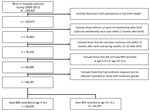Flowchart for inclusion or exclusion of children in retrospective study of infant infections and obesity in children, southern California, USA. BMI, body mass index.