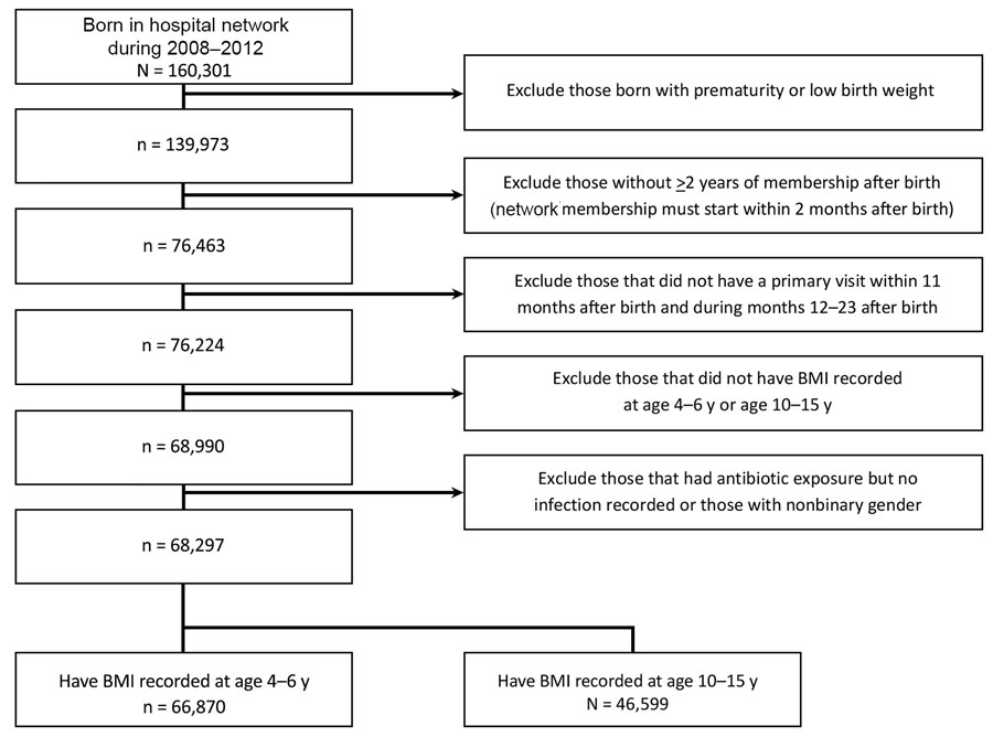 Flowchart for inclusion or exclusion of children in retrospective study of infant infections and obesity in children, southern California, USA. BMI, body mass index.