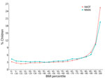 Population proportion among children 10–15 years of age by BMI percentile and infant clinical infection status from study of infant infections and obesity in children, southern California, USA. We used BMI and absolute weight closest to age 10 for those 10–15 years of age. BMI, body mass index; IWOT, clinical infection in infancy without antimicrobial drug treatment; NMAI, no clinical infection in infancy. 