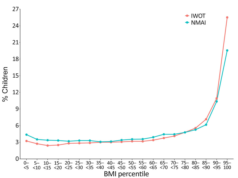 Population proportion among children 10–15 years of age by BMI percentile and infant clinical infection status from study of infant infections and obesity in children, southern California, USA. We used BMI and absolute weight closest to age 10 for those 10–15 years of age. BMI, body mass index; IWOT, clinical infection in infancy without antimicrobial drug treatment; NMAI, no clinical infection in infancy.