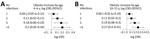 Increase in later obesity by number of clinical infections in infancy from study of infant infections and obesity in children, southern California, USA. A) Obesity by 4–6 years of age. B) Obesity by 10–15 years of age. OR, odds ratio.