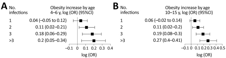 Increase in later obesity by number of clinical infections in infancy from study of infant infections and obesity in children, southern California, USA. A) Obesity by 4–6 years of age. B) Obesity by 10–15 years of age. OR, odds ratio.