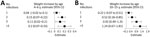Increase in later weight (kilograms) by number of clinical infections in infancy from study of infant infections and obesity in children, southern California, USA. A) Weight increases by 4–6 years of age. B) Weight increases by 10–15 years of age. 