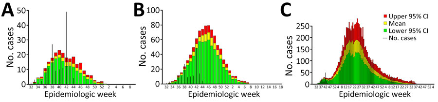 Predicted individual-based model epidemic curves compared with actual epidemic data for study modeling case burden and duration of Sudan Ebola virus (SUDV) disease outbreak in Uganda, 2022. A) Baseline scenario, simulating the actual response to the outbreak, including timing of nonpharmaceutical interventions (NPIs; i.e., contact tracing, isolation, personal protective equipment). B) Delayed outbreak response scenario, which assumed a 5-month delay in reaching the NPI coverage and uptake of the 2022 SUDV outbreak. C) Out-of-control scenario, which assumed a 5-month delay in having NPIs in place, as well as a mean 50% contact tracing and isolation rate. Black bars indicate actual numbers of cases reported during the outbreak.