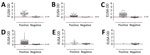 Comparison of the results of virus-neutralization tests (positive vs. negative) and ELISAs against Oz virus in serum samples from 6 tested animal species, Japan, 2007–2023. A) Wild boar (Sus scrofa leucomystax). B) Sika deer (Cervus nippon). C) Japanese macaques (Macaca fuscata). D) Asian black bear (Ursus thibetanus). E) Dog (Canis lupus familiaris). F) Cat (Felis silvestris catus). Red dashed line indicates optimal cutoff value of ELISA, which was determined by a 2-graph receiver-operating characteristic curve. The ELISA cutoff value was not determined in dogs and cats because of the low numbers of seropositive companion animals. Horizontal lines indicate means and error bars SDs. OD, optical density.