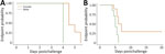 Endpoint and survival curves for Peromyscus deer mice experimentally infected with Leptospira in study of the species as rodent model of acute leptospirosis. Graphs indicate survival curves for severely diseased female and male deer mice infected with Leptospira borgpetersenii strain LR131 (A) and L. interrogans strain LAD1 (B). p value <0.01 between sexes for both LR131- and LAD1-infected animals.