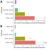 Concentrations of foamy macrophages per 100 leukocytes in whole blood smears from male and female Peromyscus deer mice in study of the species as rodent model of acute leptospirosis. Concentrations of foamy macrophages are shown for acute disease male, acute disease female, and NC female mice taken when acute male mice reached endpoint for challenge with Leptospira interrogans strain LAD1 (A) or L. borgpetersenii strain LR131 (B). Error bars depict SEs. Asterisk denotes a significant difference (p<0.05) from media alone and negative control groups, whereas pound sign denotes a significant difference (p<0.05) between male and female groups. NC, nonclinical. 