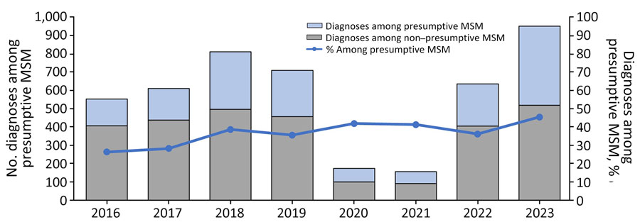 Epidemiologic and genomic investigation of sexually transmitted Shigella sonnei diagnoses in presumptive MSM classification, England, 2016–2023. Presumptive MSM category was defined as cases among male adults (>16 years of age) without a history of travel or where travel history was unknown. MSM, men who have sex with men.