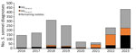 Sexually transmitted Shigella sonnei isolates among presumptive men who have sex with men by the presence of the blaCTX-M-15 or blaCTX-M-27 gene variant from an epidemiologic and genomic investigation, England, 2016–2023. Presumptive men who have sex with men category was defined as cases among male adults (>16 years of age) without a history of travel or where travel history was unknown.