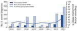 Shigella sonnei isolates with the blaCTX-M-15 gene variant among presumptive men who have sex with men compared with nonpresumptive men who have sex with men from an epidemiologic and genomic investigation, England, 2016–2023. Presumptive MSM was defined as cases among male adults (>16 years of age) without a history of travel or where travel history was unknown.