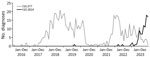 Diagnoses of Shigella sonnei in the t10.377 cluster compared with the t10.1814 cluster among presumptive men who have sex with men from an epidemiologic and genomic investigation, England, 2016–2023. Presumptive MSM was defined as cases among male adults (>16 years of age) without a history of travel or where travel history was unknown.