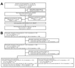 Selection flowcharts of the population (A) and case consort (B) in study of comparative epidemiology of Salmonella Paratyphi A and Salmonella Typhi causing enteric fever, Bangladesh, 2018–2020. JE, Japanese encephalitis vaccine; Vi-TT, Vi-tetanus toxoid conjugate vaccine.