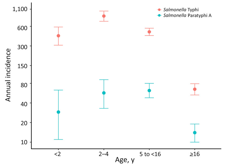 Annual incidence rates of Salmonella Paratyphi A and Salmonella Typhi, stratified by age at follow-up, from the dynamic cohort in study of comparative epidemiology of Salmonella Paratyphi A and Salmonella Typhi causing enteric fever, Bangladesh, 2018–2020. Dots represent incidence rate, defined as no. cases/100,000 person-years. Error bars indicate 95% CIs.