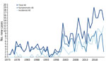 Total number of new, symptomatic, and incidental AE diagnosis by calendar year, University Hospital Zurich, Zurich, Switzerland, 1973–2022. AE, alveolar echinococcosis