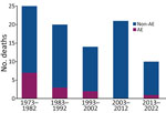 AE and non-AE associated causes of death for AE patients, by decade of AE diagnosis, University Hospital Zurich, Zurich, Switzerland, 1973–2022. AE associated death was observed more frequently in earlier decades of the study period. AE, alveolar echinococcosis