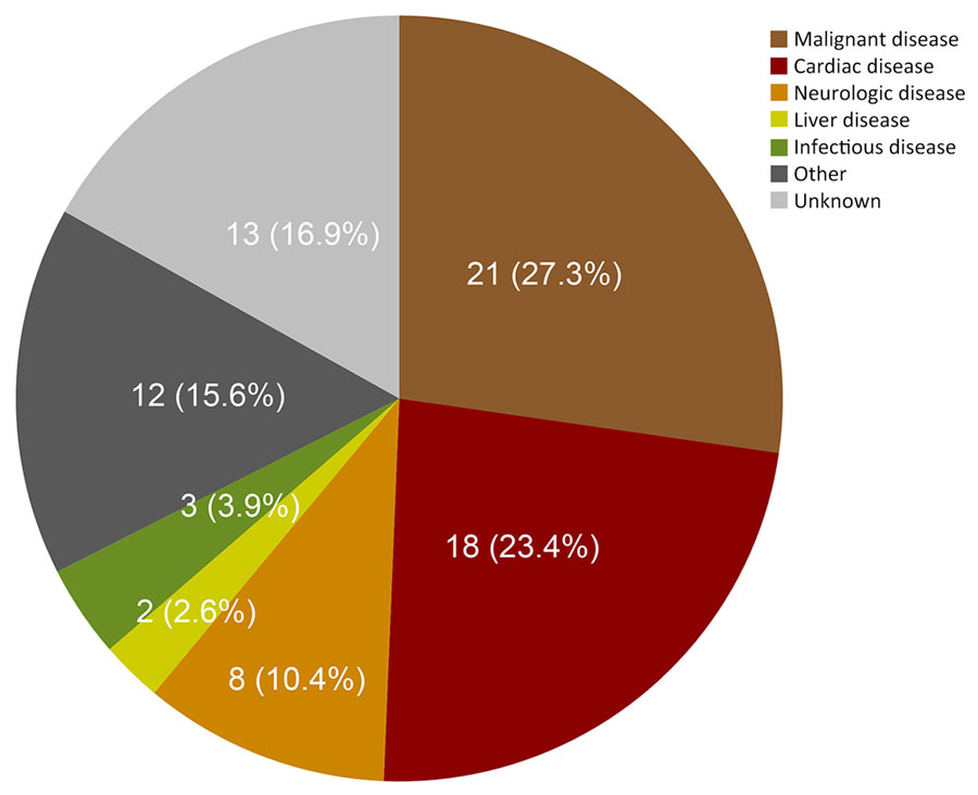 Causes of death other than alveolar echinococcosis in alveolar echinococcosis cases, University Hospital Zurich, Zurich, Switzerland, 1973–2022. 
