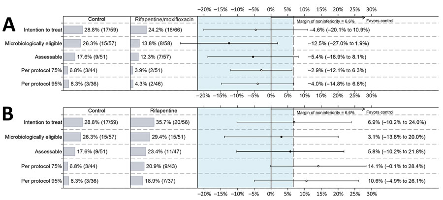 Unadjusted differences in unfavorable outcomes in each analysis population among participants with diabetes in a study assessing efficacy and safety of 4-month rifapentine-based tuberculosis treatments in persons with diabetes at sites in 12 countries (Brazil, Haiti, India, Kenya, Malawi, Peru, South Africa, Thailand, Uganda, United States, Vietnam, and Zimbabwe), January 2016–October 2018. Results of the efficacy results in all 5 analysis populations are shown: rifapentine/moxifloxacin regimen versus control regimen (A) and rifapentine regimen versus control regimen (B). Solid dots indicate primary results, open dots indicate secondary results, and error bars indicate 95% CIs. Dashed vertical line indicates the noninferiority margin of 6.6% for overall results in the randomized trial (18).