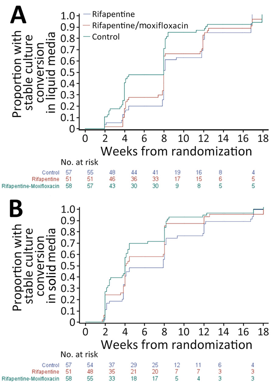 Analysis of time to sputum culture conversion (number of weeks from randomization) in liquid (A) and solid media (B) among participants with diabetes, by tuberculosis drug regimen, in the microbiologically eligible analysis population in a study assessing efficacy and safety of 4-month rifapentine-based tuberculosis treatments in persons with diabetes at sites in 12 countries (Brazil, Haiti, India, Kenya, Malawi, Peru, South Africa, Thailand, Uganda, United States, Vietnam, and Zimbabwe), January 2016–October 2018. Because scheduled study visits did not necessarily occur exactly at 8 weeks, the proportion of participants with culture conversion at 8 weeks is estimated from the Kaplan-Meier estimator at t = 10 weeks. Differences were not statistically significant for any comparisons.