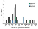 Epidemic curve of daily cases, by symptom onset and number of vaccine doses received, in outbreak of pertussis in a boarding school, Busan, South Korea. 