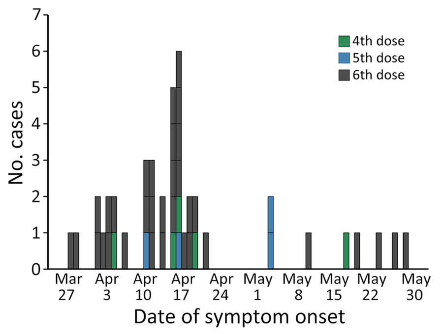 Epidemic curve of daily cases, by symptom onset and number of vaccine doses received, in outbreak of pertussis in a boarding school, Busan, South Korea.